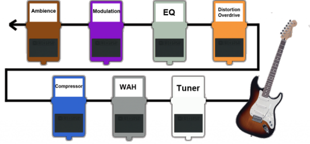 Guitar Processor Software Online which works as Virtual Guitar Pedal